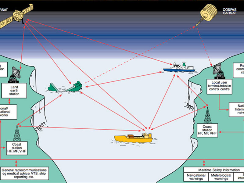 Wat is noodcommunicatie in GMDSS?